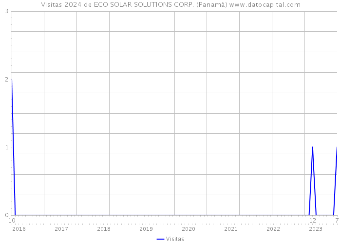 Visitas 2024 de ECO SOLAR SOLUTIONS CORP. (Panamá) 