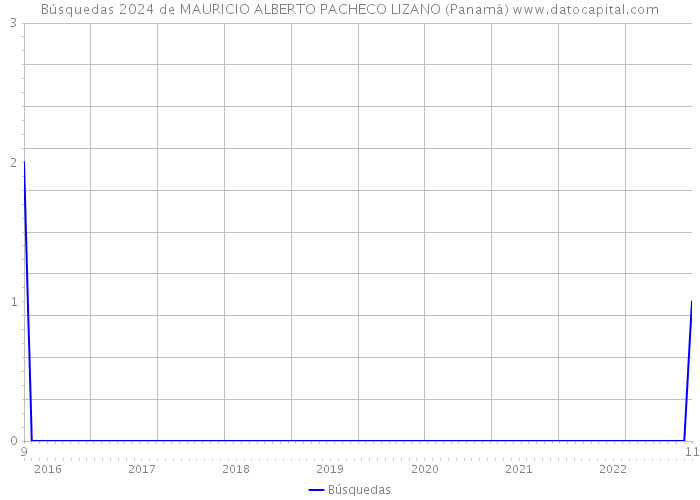 Búsquedas 2024 de MAURICIO ALBERTO PACHECO LIZANO (Panamá) 