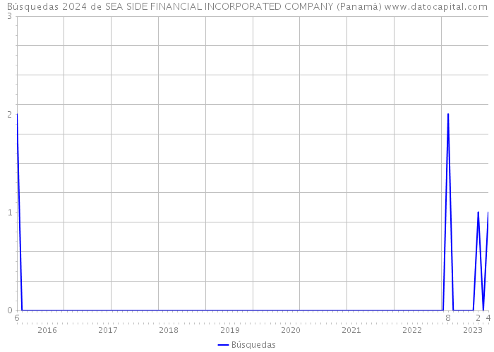 Búsquedas 2024 de SEA SIDE FINANCIAL INCORPORATED COMPANY (Panamá) 