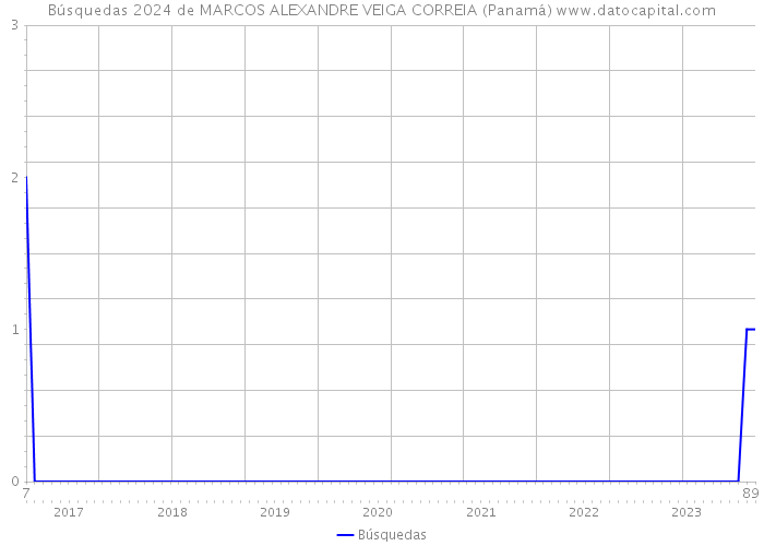 Búsquedas 2024 de MARCOS ALEXANDRE VEIGA CORREIA (Panamá) 