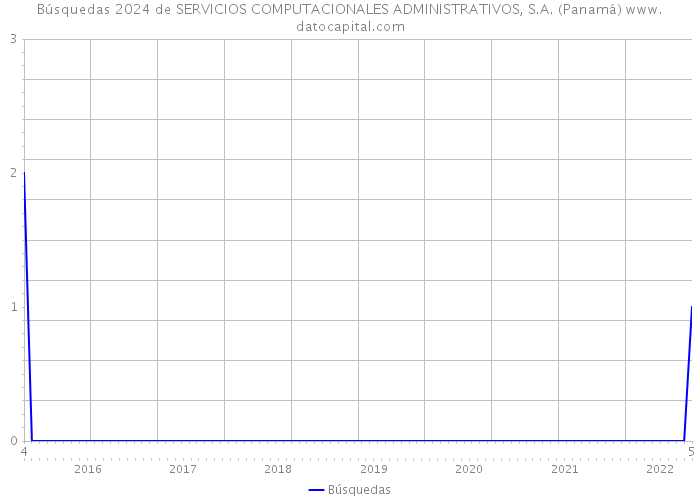 Búsquedas 2024 de SERVICIOS COMPUTACIONALES ADMINISTRATIVOS, S.A. (Panamá) 