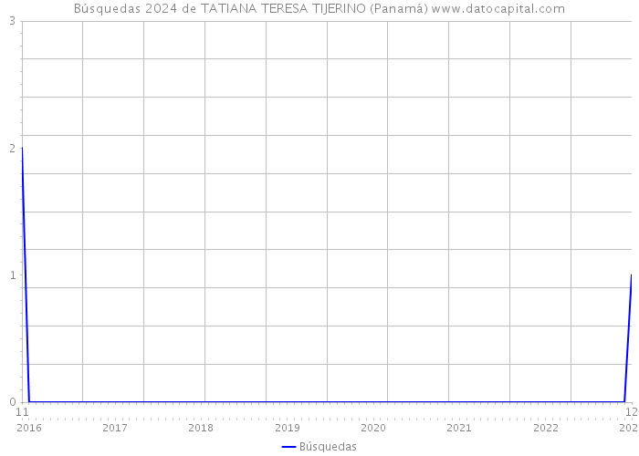 Búsquedas 2024 de TATIANA TERESA TIJERINO (Panamá) 