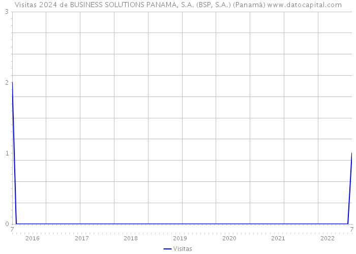 Visitas 2024 de BUSINESS SOLUTIONS PANAMA, S.A. (BSP, S.A.) (Panamá) 