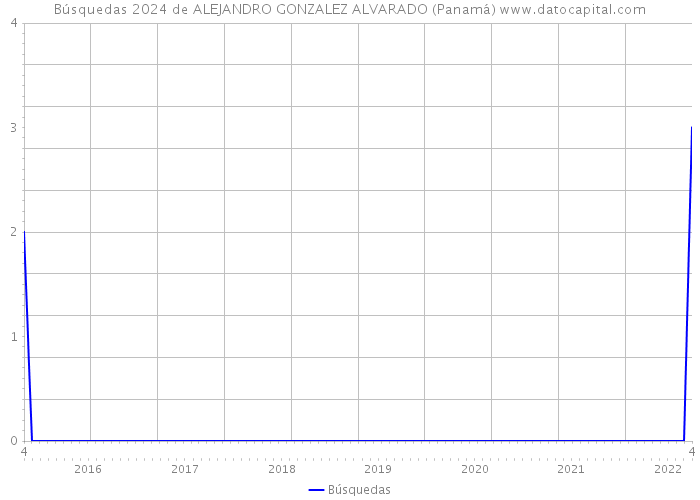 Búsquedas 2024 de ALEJANDRO GONZALEZ ALVARADO (Panamá) 