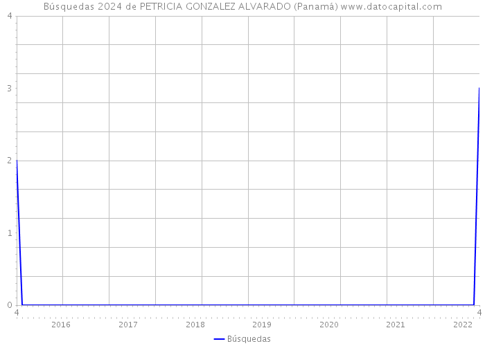 Búsquedas 2024 de PETRICIA GONZALEZ ALVARADO (Panamá) 
