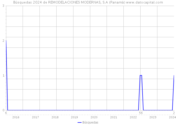 Búsquedas 2024 de REMODELACIONES MODERNAS, S.A (Panamá) 