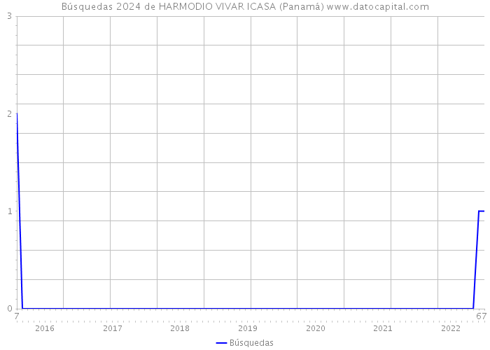 Búsquedas 2024 de HARMODIO VIVAR ICASA (Panamá) 