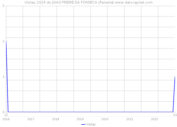 Visitas 2024 de JOAO FREIRE DA FONSECA (Panamá) 