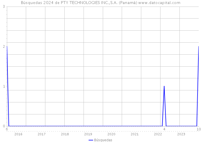 Búsquedas 2024 de PTY TECHNOLOGIES INC.,S.A. (Panamá) 