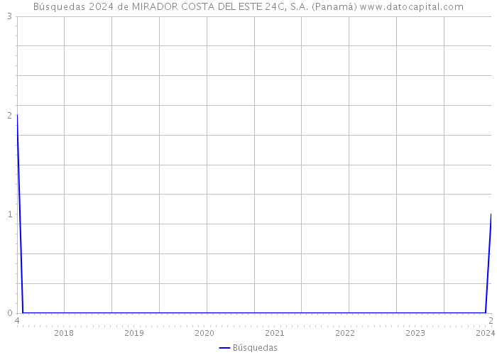Búsquedas 2024 de MIRADOR COSTA DEL ESTE 24C, S.A. (Panamá) 