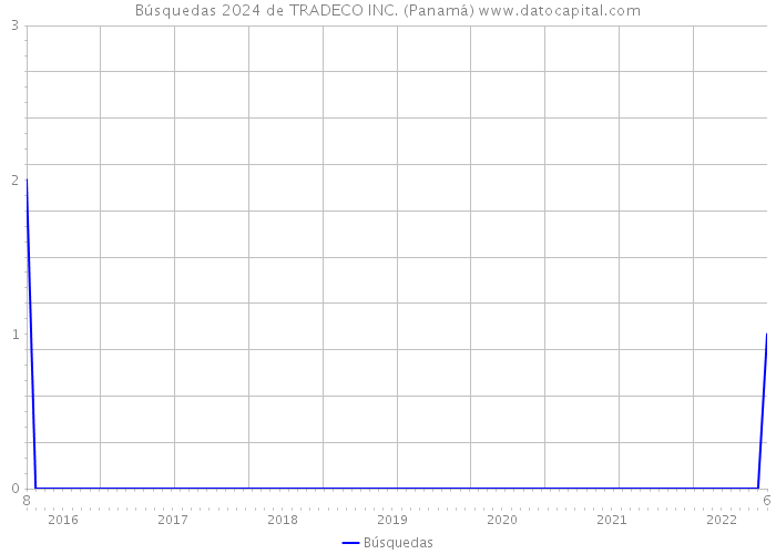 Búsquedas 2024 de TRADECO INC. (Panamá) 