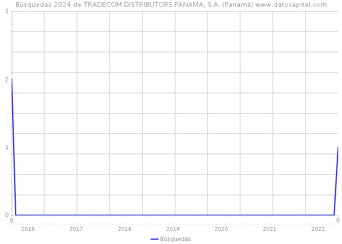 Búsquedas 2024 de TRADECOM DISTRIBUTORS PANAMA, S.A. (Panamá) 