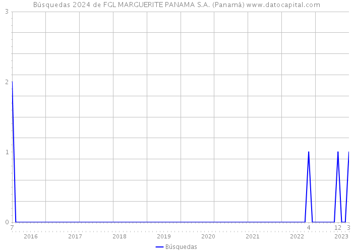 Búsquedas 2024 de FGL MARGUERITE PANAMA S.A. (Panamá) 
