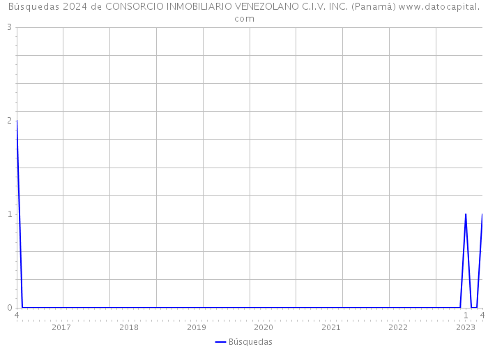 Búsquedas 2024 de CONSORCIO INMOBILIARIO VENEZOLANO C.I.V. INC. (Panamá) 