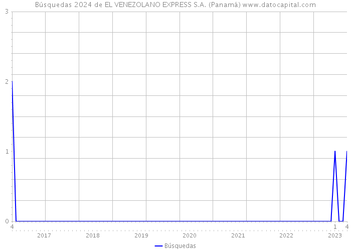 Búsquedas 2024 de EL VENEZOLANO EXPRESS S.A. (Panamá) 
