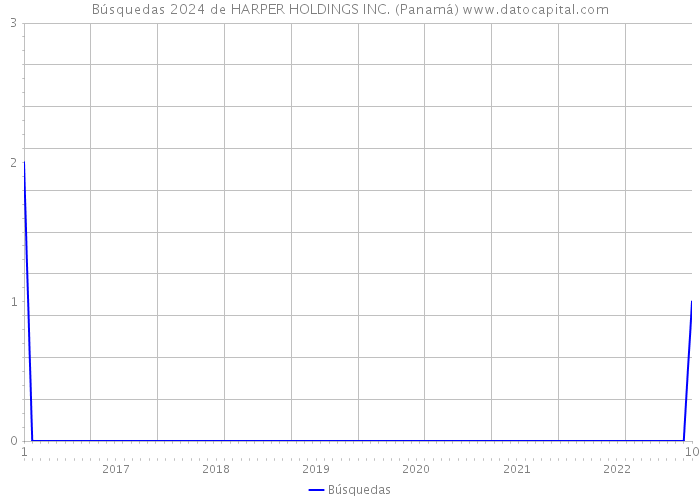 Búsquedas 2024 de HARPER HOLDINGS INC. (Panamá) 