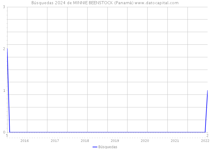 Búsquedas 2024 de MINNIE BEENSTOCK (Panamá) 