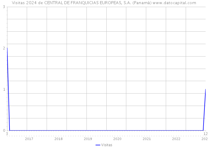 Visitas 2024 de CENTRAL DE FRANQUICIAS EUROPEAS, S.A. (Panamá) 