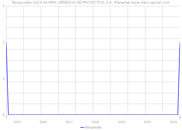Búsquedas 2024 de MRA GERENCIA DE PROYECTOS, S.A. (Panamá) 