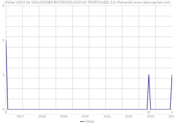 Visitas 2024 de SOLUCIONES BIOTECNOLOGICAS TROPICALES, S.A (Panamá) 