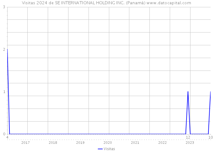 Visitas 2024 de SE INTERNATIONAL HOLDING INC. (Panamá) 