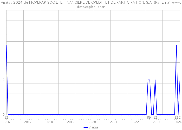 Visitas 2024 de FICREPAR SOCIETE FINANCIERE DE CREDIT ET DE PARTICIPATION, S.A. (Panamá) 