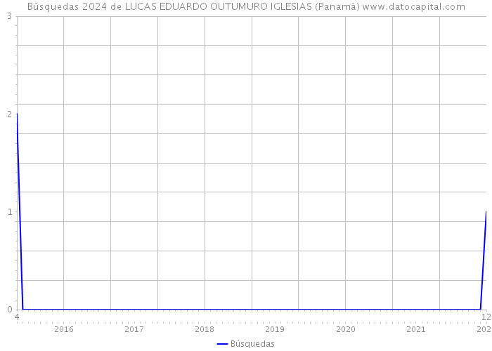 Búsquedas 2024 de LUCAS EDUARDO OUTUMURO IGLESIAS (Panamá) 