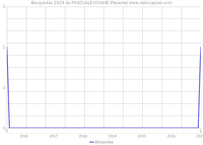 Búsquedas 2024 de PASCUALE IOVANE (Panamá) 