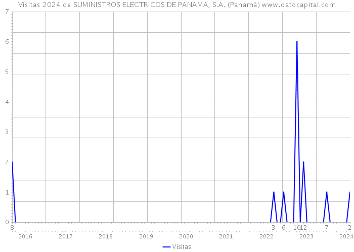 Visitas 2024 de SUMINISTROS ELECTRICOS DE PANAMA, S.A. (Panamá) 