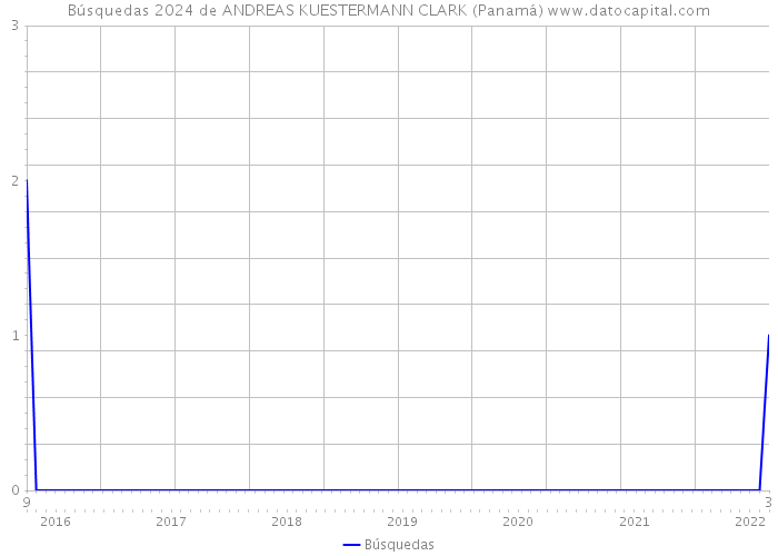 Búsquedas 2024 de ANDREAS KUESTERMANN CLARK (Panamá) 
