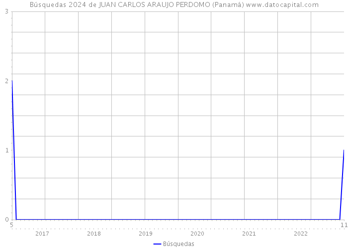 Búsquedas 2024 de JUAN CARLOS ARAUJO PERDOMO (Panamá) 