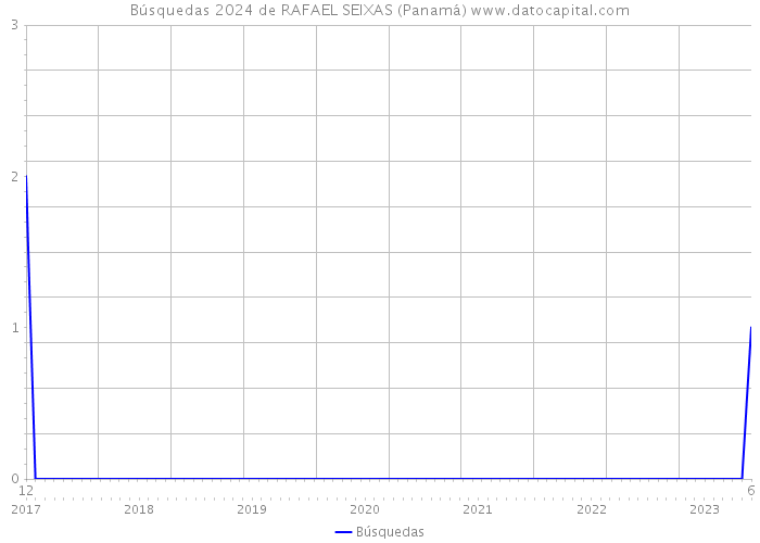 Búsquedas 2024 de RAFAEL SEIXAS (Panamá) 