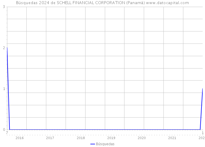 Búsquedas 2024 de SCHELL FINANCIAL CORPORATION (Panamá) 