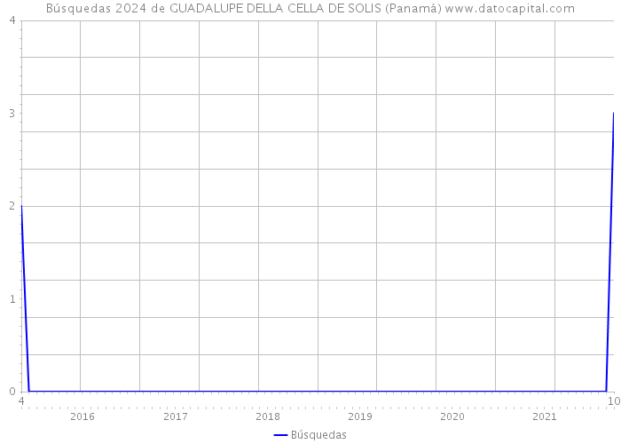 Búsquedas 2024 de GUADALUPE DELLA CELLA DE SOLIS (Panamá) 