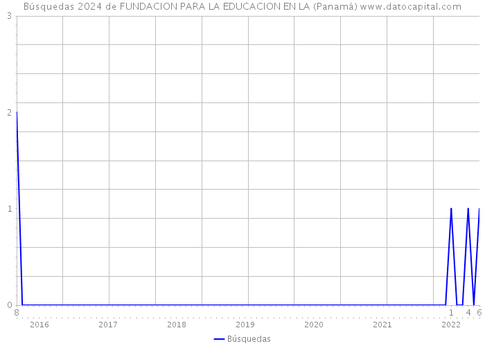 Búsquedas 2024 de FUNDACION PARA LA EDUCACION EN LA (Panamá) 