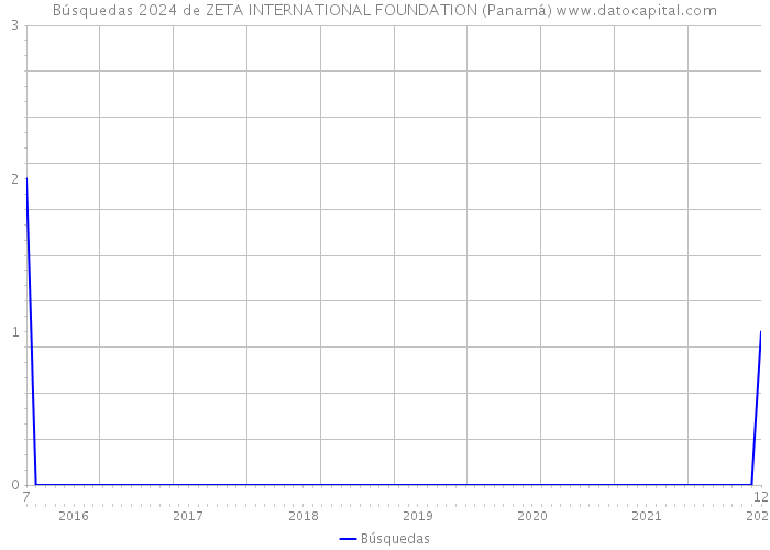 Búsquedas 2024 de ZETA INTERNATIONAL FOUNDATION (Panamá) 