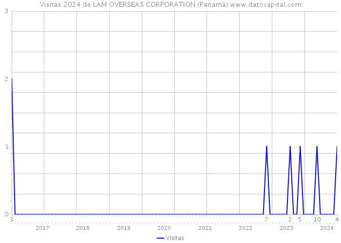 Visitas 2024 de LAM OVERSEAS CORPORATION (Panamá) 