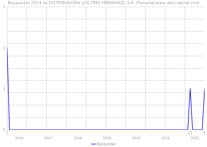 Búsquedas 2024 de DISTRIBUIDORA LOS TRES HERMANOS, S.A. (Panamá) 