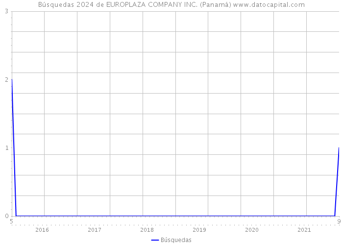 Búsquedas 2024 de EUROPLAZA COMPANY INC. (Panamá) 