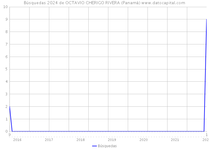 Búsquedas 2024 de OCTAVIO CHERIGO RIVERA (Panamá) 