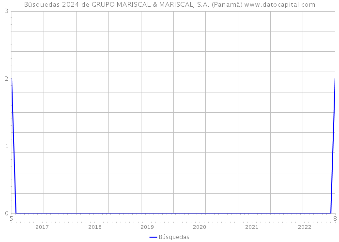 Búsquedas 2024 de GRUPO MARISCAL & MARISCAL, S.A. (Panamá) 