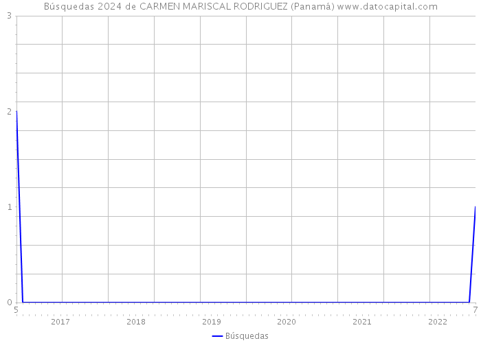 Búsquedas 2024 de CARMEN MARISCAL RODRIGUEZ (Panamá) 