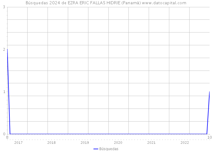 Búsquedas 2024 de EZRA ERIC FALLAS HIDRIE (Panamá) 