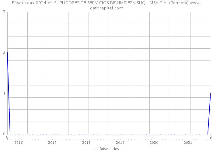 Búsquedas 2024 de SUPLIDORES DE SERVICIOS DE LIMPIEZA SUQUIMSA S.A. (Panamá) 