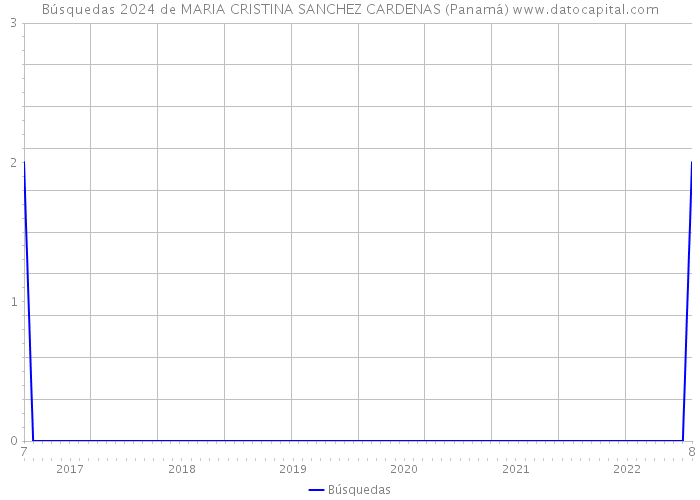 Búsquedas 2024 de MARIA CRISTINA SANCHEZ CARDENAS (Panamá) 