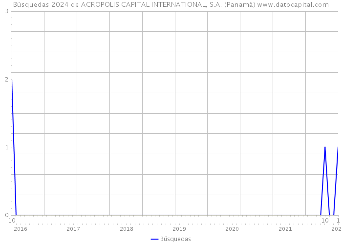 Búsquedas 2024 de ACROPOLIS CAPITAL INTERNATIONAL, S.A. (Panamá) 