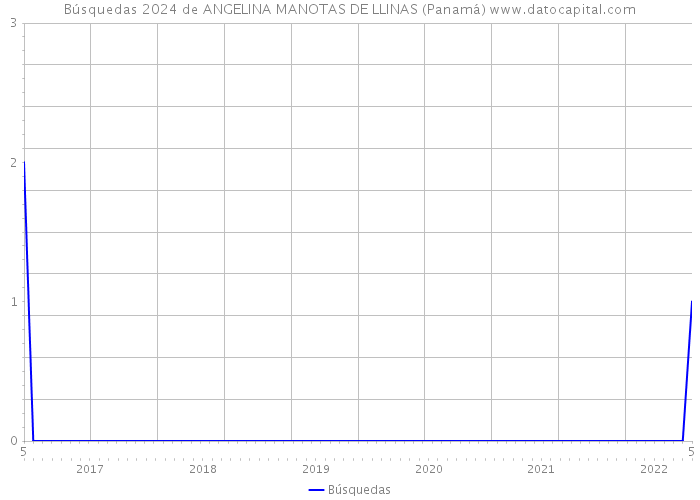 Búsquedas 2024 de ANGELINA MANOTAS DE LLINAS (Panamá) 