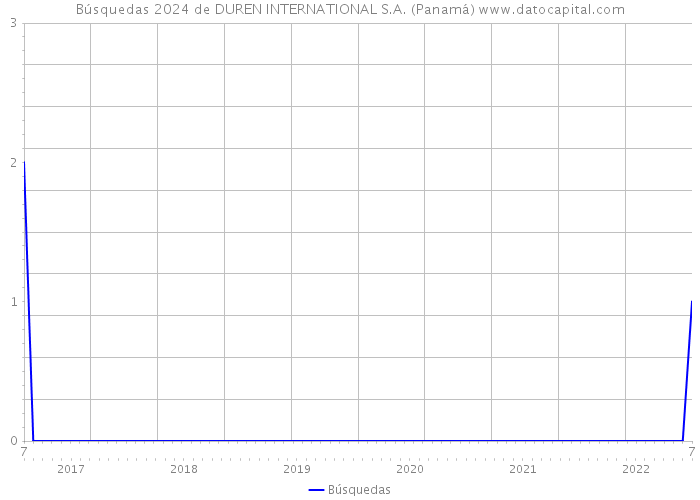 Búsquedas 2024 de DUREN INTERNATIONAL S.A. (Panamá) 