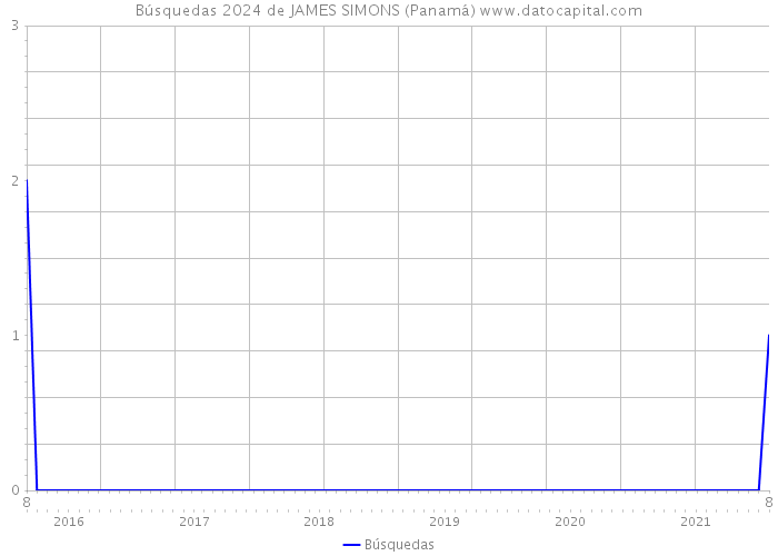 Búsquedas 2024 de JAMES SIMONS (Panamá) 