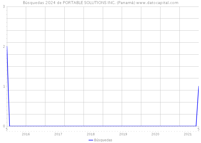 Búsquedas 2024 de PORTABLE SOLUTIONS INC. (Panamá) 